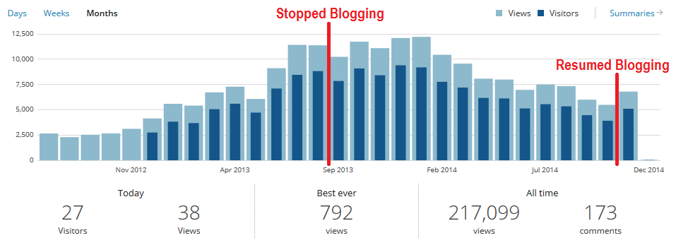 Fox Valley Foodie blog traffic